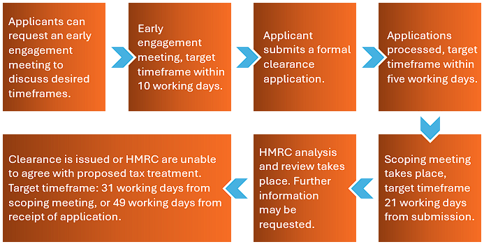 Flow chart. 7 stages. (1) Request meeting to discuss timeframes. (2) Meeting. (3) Formal clearance application. (4) Application processed. (5) Scoping meeting. (6) HMRC analysis. (7) Clearance issued or refused